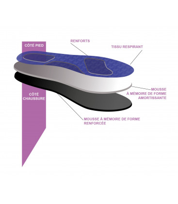 Semelles en mousse m moire de forme. Un vrai confort pour vos pieds